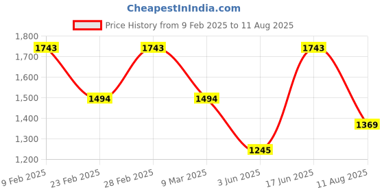 myntra.com MANGO MAN Pure Cotton T-shirt mango man Price History Graph from 9 Feb 2025 to 11 Aug 2025