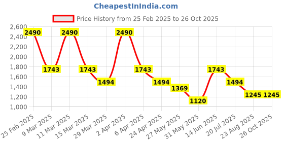 myntra.com MANGO MAN Pure Cotton T-shirt mango man Price History Graph from 25 Feb 2025 to 25 Oct 2025