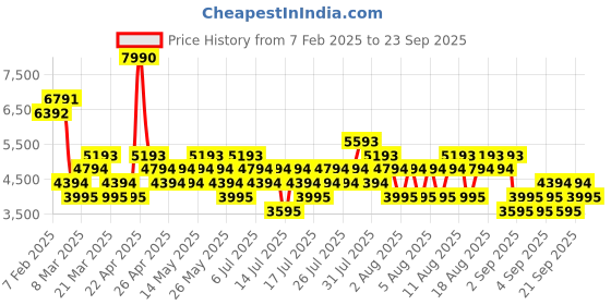 myntra.com MANGO MAN Pure Cotton Tailored Jacket mango man Price History Graph from 7 Feb 2025 to 23 Sep 2025