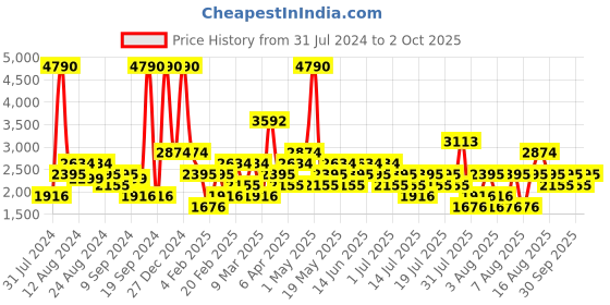 myntra.com MANGO MAN Pure Cotton Tapered Fit Light Fade Jeans mango man Price History Graph from 31 Jul 2024 to 2 Oct 2025