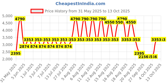 myntra.com MANGO MAN Pure Linen Bermuda Shorts mango man Price History Graph from 31 May 2025 to 13 Oct 2025