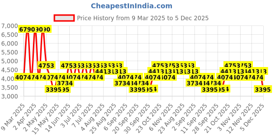 myntra.com MANGO MAN Pure Linen Casual Shirt mango man Price History Graph from 9 Mar 2025 to 5 Dec 2025