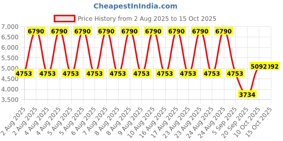 myntra.com MANGO MAN Pure Linen Regular Fit Trousers mango man Price History Graph from 2 Aug 2025 to 15 Oct 2025