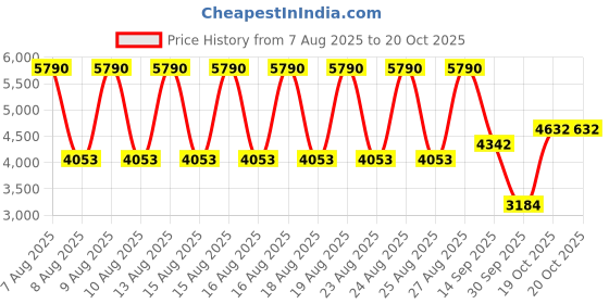 myntra.com MANGO MAN Pure Linen Slim Fit Trousers mango man Price History Graph from 7 Aug 2025 to 19 Oct 2025
