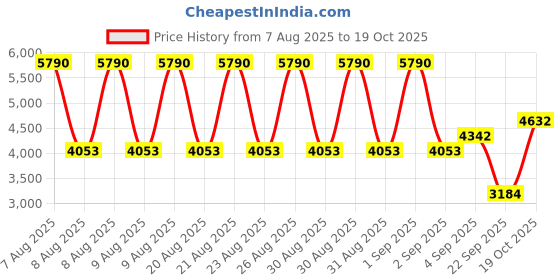 myntra.com MANGO MAN Pure Linen Slim Fit Trousers mango man Price History Graph from 7 Aug 2025 to 19 Oct 2025