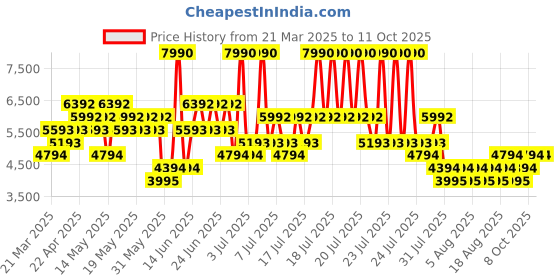 myntra.com MANGO MAN Pure Linen Tailored Jacket mango man Price History Graph from 21 Mar 2025 to 10 Oct 2025