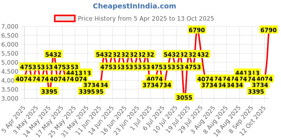 myntra.com MANGO MAN Pure Linen Trousers mango man Price History Graph from 5 Apr 2025 to 13 Oct 2025