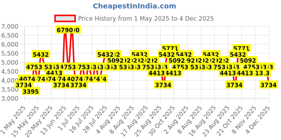 myntra.com MANGO MAN Pure Linen Trousers mango man Price History Graph from 1 May 2025 to 4 Dec 2025