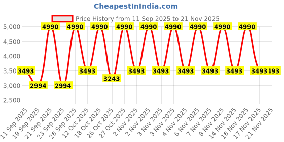 myntra.com MANGO MAN Pure Wool Polo Pullover mango man Price History Graph from 11 Sep 2025 to 20 Nov 2025