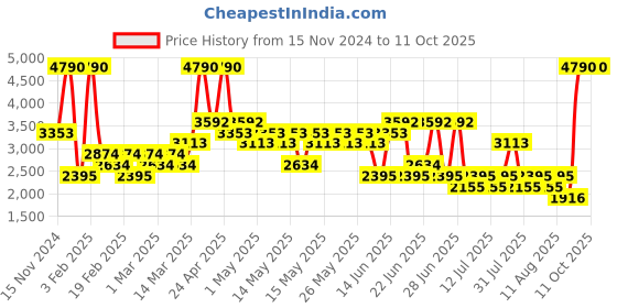 myntra.com MANGO MAN Pure Wool Pullover mango man Price History Graph from 15 Nov 2024 to 11 Oct 2025