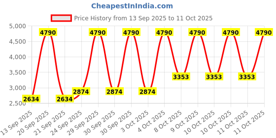 myntra.com MANGO MAN Pure Wool Pullover mango man Price History Graph from 13 Sep 2025 to 10 Oct 2025