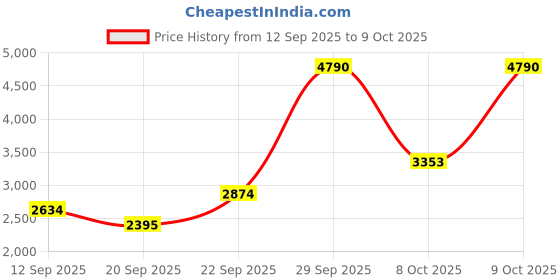 myntra.com MANGO MAN Pure Wool Pullover mango man Price History Graph from 12 Sep 2025 to 9 Oct 2025