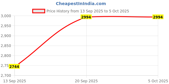 myntra.com MANGO MAN Pure Wool Pullover mango man Price History Graph from 13 Sep 2025 to 4 Oct 2025
