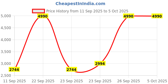 myntra.com MANGO MAN Pure Wool Pullover mango man Price History Graph from 11 Sep 2025 to 5 Oct 2025
