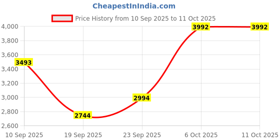 myntra.com MANGO MAN Pure Wool V-Neck Pullover mango man Price History Graph from 10 Sep 2025 to 11 Oct 2025