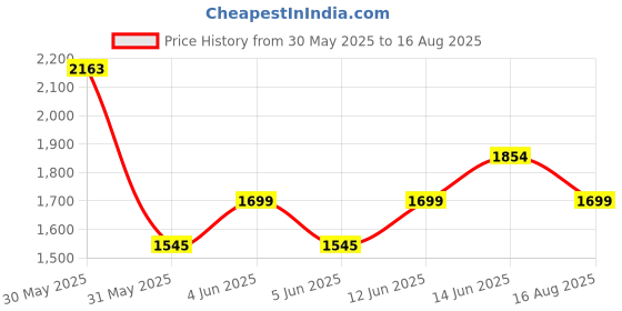 myntra.com MANGO MAN Raglan Sleeves Knitted T-shirt mango man Price History Graph from 30 May 2025 to 16 Aug 2025
