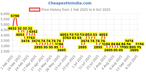 myntra.com MANGO MAN Regular Fit Cargos mango man Price History Graph from 1 Feb 2025 to 5 Oct 2025