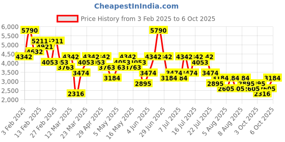 myntra.com MANGO MAN Regular Fit Corduroy Trousers mango man Price History Graph from 3 Feb 2025 to 6 Oct 2025