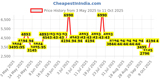 myntra.com MANGO MAN Regular Fit Denim Jacket mango man Price History Graph from 3 May 2025 to 11 Oct 2025