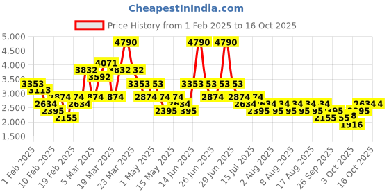 myntra.com MANGO MAN Regular Fit Formal Shirt mango man Price History Graph from 1 Feb 2025 to 15 Oct 2025