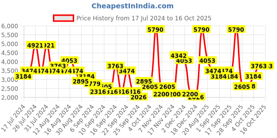 myntra.com MANGO MAN Regular Fit Formal Trousers mango man Price History Graph from 17 Jul 2024 to 16 Oct 2025