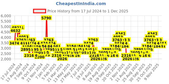 myntra.com MANGO MAN Regular Fit Formal Trousers mango man Price History Graph from 17 Jul 2024 to 27 Nov 2025