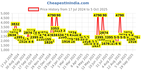 myntra.com MANGO MAN Regular Fit Formal Trousers mango man Price History Graph from 17 Jul 2024 to 4 Oct 2025