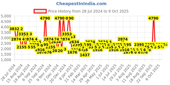 myntra.com MANGO MAN Regular Fit Formal Trousers mango man Price History Graph from 28 Jul 2024 to 9 Oct 2025