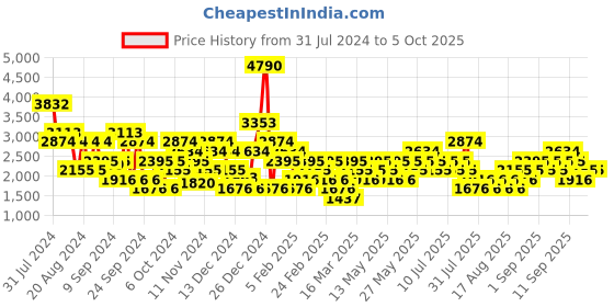 myntra.com MANGO MAN Regular Fit Formal Trousers mango man Price History Graph from 31 Jul 2024 to 4 Oct 2025