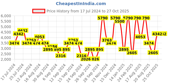 myntra.com MANGO MAN Regular Fit Formal Trousers mango man Price History Graph from 17 Jul 2024 to 27 Oct 2025