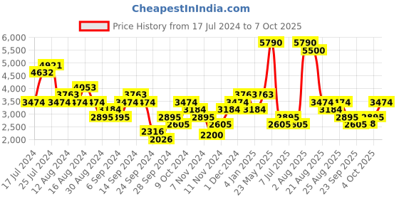 myntra.com MANGO MAN Regular Fit Formal Trousers mango man Price History Graph from 17 Jul 2024 to 4 Oct 2025