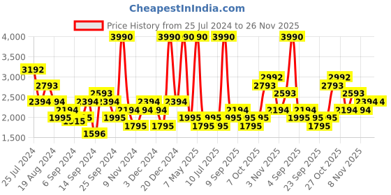 myntra.com MANGO MAN Regular Fit Formal Trousers mango man Price History Graph from 25 Jul 2024 to 26 Nov 2025
