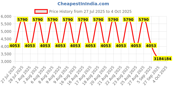 myntra.com MANGO MAN Regular Fit Formal Trousers mango man Price History Graph from 27 Jul 2025 to 4 Oct 2025