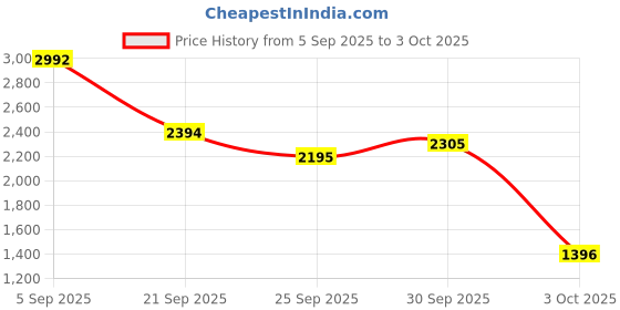 myntra.com MANGO MAN Regular Fit Hooded Sweatshirt mango man Price History Graph from 5 Sep 2025 to 3 Oct 2025