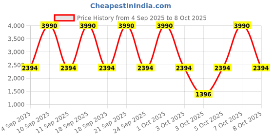 myntra.com MANGO MAN Regular-fit Hooded Sweatshirt mango man Price History Graph from 4 Sep 2025 to 7 Oct 2025