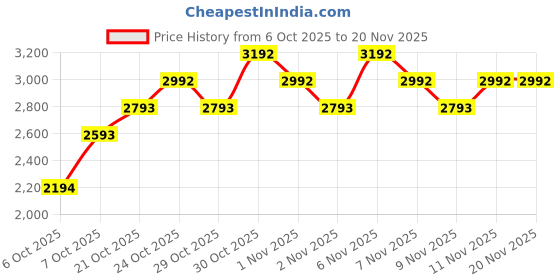 myntra.com MANGO MAN Regular Fit Hooded Sweatshirt mango man Price History Graph from 6 Oct 2025 to 20 Nov 2025
