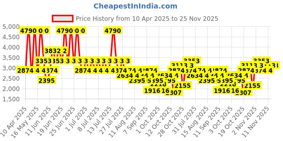 myntra.com MANGO MAN Regular Fit Jeans mango man Price History Graph from 10 Apr 2025 to 25 Nov 2025