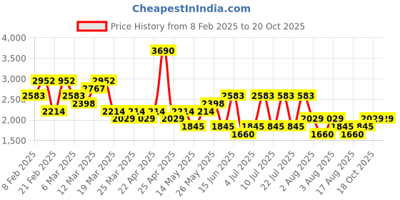 myntra.com MANGO MAN Regular-Fit Joggers mango man Price History Graph from 8 Feb 2025 to 20 Oct 2025