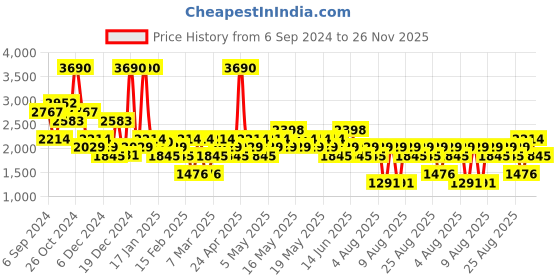 myntra.com MANGO MAN Regular Fit Knitted Shirt mango man Price History Graph from 6 Sep 2024 to 26 Nov 2025