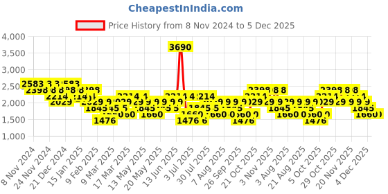 myntra.com MANGO MAN Regular-Fit Longline Shirt mango man Price History Graph from 8 Nov 2024 to 5 Dec 2025