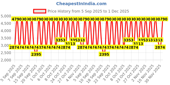 myntra.com MANGO MAN Regular Fit Mid-Rise Cotton Jeans mango man Price History Graph from 5 Sep 2025 to 1 Dec 2025