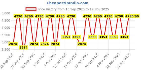 myntra.com MANGO MAN Regular Fit Mid-Rise Cotton Jeans mango man Price History Graph from 10 Sep 2025 to 19 Nov 2025