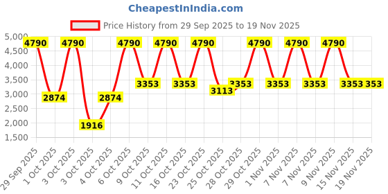 myntra.com MANGO MAN Regular Fit Mid-Rise Jeans mango man Price History Graph from 29 Sep 2025 to 19 Nov 2025