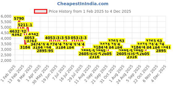 myntra.com MANGO MAN Regular Fit Pleated Formal Trousers mango man Price History Graph from 1 Feb 2025 to 4 Dec 2025
