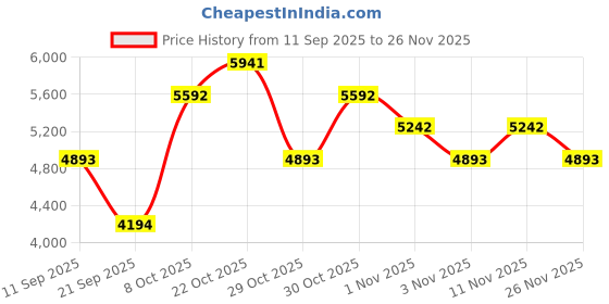 myntra.com MANGO MAN Regular Fit Pleated Formal Trousers mango man Price History Graph from 11 Sep 2025 to 25 Nov 2025