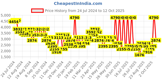 myntra.com MANGO MAN Regular Fit Pleated Trousers mango man Price History Graph from 24 Jul 2024 to 12 Oct 2025