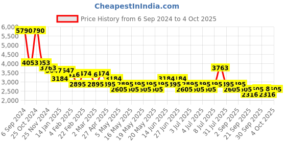 myntra.com MANGO MAN Regular Fit Pleated Trousers mango man Price History Graph from 6 Sep 2024 to 4 Oct 2025