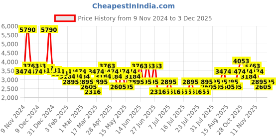 myntra.com MANGO MAN Regular Fit Pleated Trousers mango man Price History Graph from 9 Nov 2024 to 29 Nov 2025