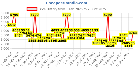 myntra.com MANGO MAN Regular Fit Pleated Trousers mango man Price History Graph from 1 Feb 2025 to 25 Oct 2025
