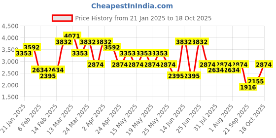 myntra.com MANGO MAN Regular Fit Pure Cotton ChambrayShirt mango man Price History Graph from 21 Jan 2025 to 18 Oct 2025